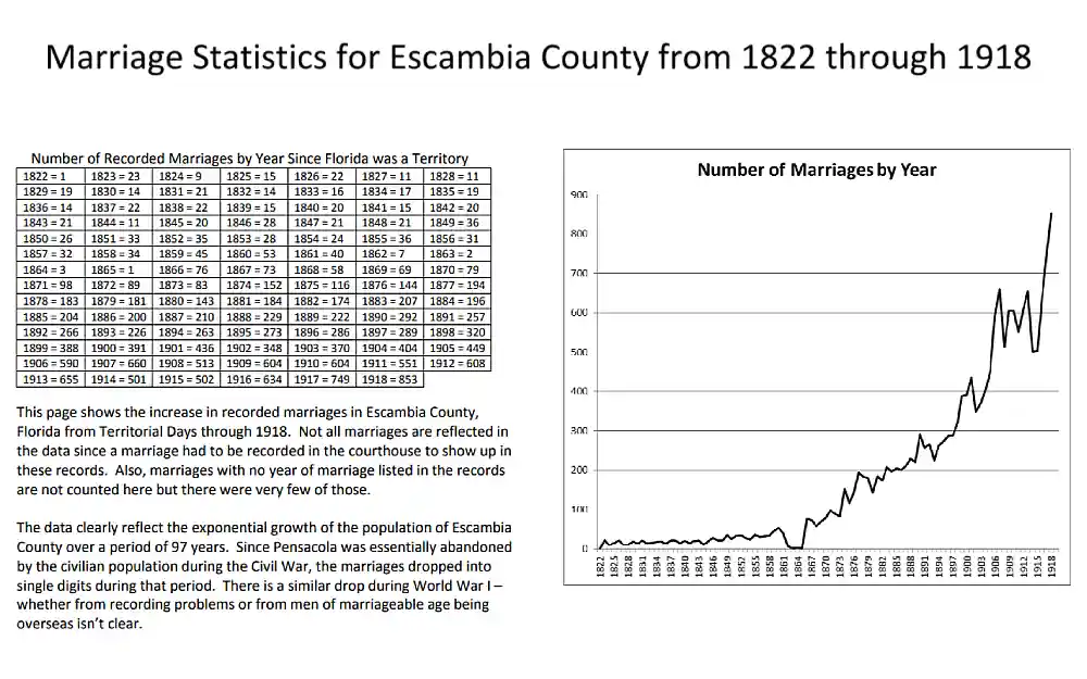 A screenshot displaying the Escambia County marriage statistics from 1822 to 1918 with a chart of number of recorder marriages by year Florida territory and the statistics chart of the number of marriages every year.